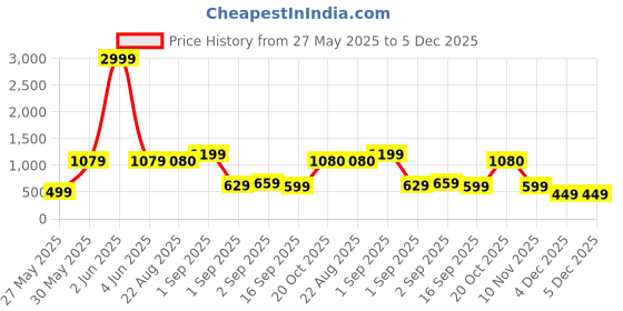myntra.com J&JP Boys Pack of 3 Cotton Joggers j&jp Price History Graph from 27 May 2025 to 5 Dec 2025