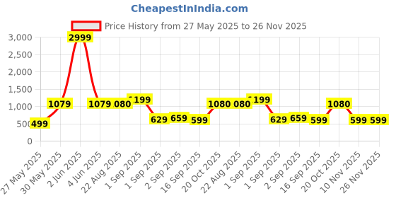 myntra.com J&JP Boys Pack of 3 Cotton Joggers j&jp Price History Graph from 27 May 2025 to 25 Nov 2025