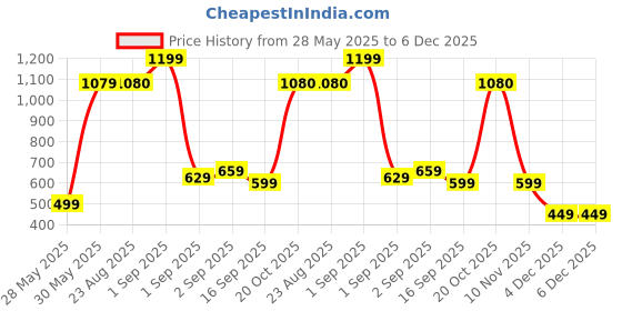 myntra.com J&JP Boys Pack of 3 Cotton Joggers j&jp Price History Graph from 28 May 2025 to 6 Dec 2025