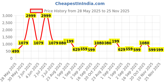 myntra.com J&JP Boys Pack of 3 Cotton Joggers j&jp Price History Graph from 28 May 2025 to 25 Nov 2025
