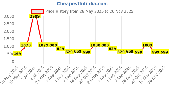 myntra.com J&JP Boys Pack of 3 Cotton Joggers j&jp Price History Graph from 28 May 2025 to 25 Nov 2025