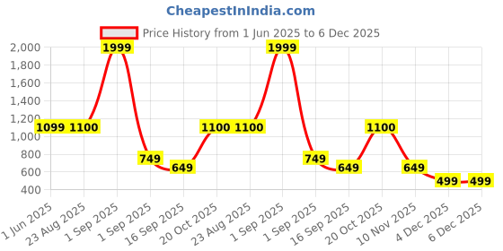 myntra.com J&JP Boys Pack of 3 Cotton Joggers j&jp Price History Graph from 1 Jun 2025 to 6 Dec 2025