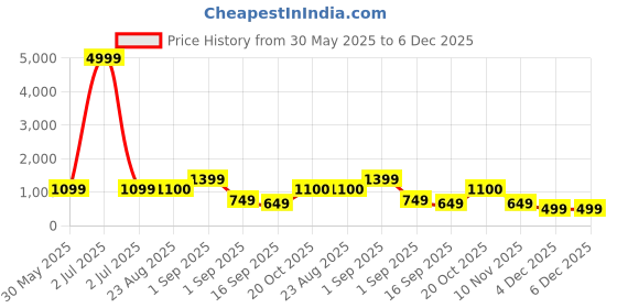myntra.com J&JP Boys Pack of 3 Cotton Joggers j&jp Price History Graph from 30 May 2025 to 6 Dec 2025