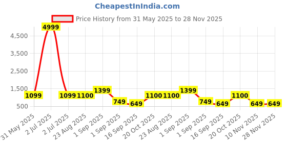 myntra.com J&JP Boys Pack of 3 Cotton Joggers j&jp Price History Graph from 31 May 2025 to 28 Nov 2025
