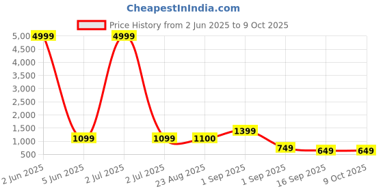 myntra.com J&JP Boys Pack of 3 Cotton Joggers j&jp Price History Graph from 2 Jun 2025 to 8 Oct 2025