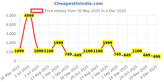 myntra.com J&JP Boys Pack of 3 Cotton Joggers j&jp Price History Graph from 30 May 2025 to 4 Dec 2025