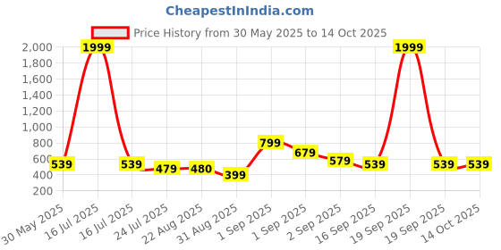 myntra.com J&JP Boys Pack of 3 Cotton Joggers j&jp Price History Graph from 30 May 2025 to 14 Oct 2025