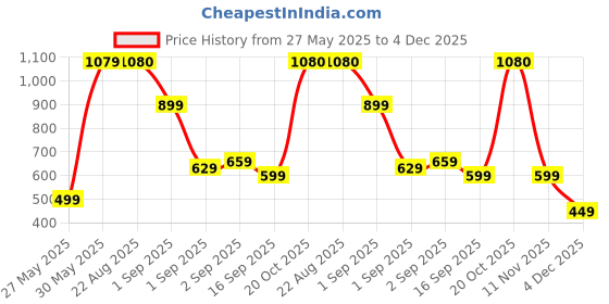 myntra.com J&JP Boys Pack of 3 Cotton Joggers j&jp Price History Graph from 27 May 2025 to 4 Dec 2025
