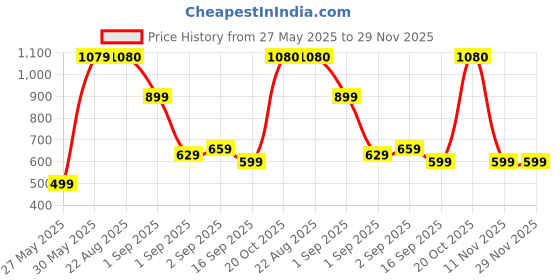 myntra.com J&JP Boys Pack of 3 Cotton Joggers j&jp Price History Graph from 27 May 2025 to 29 Nov 2025