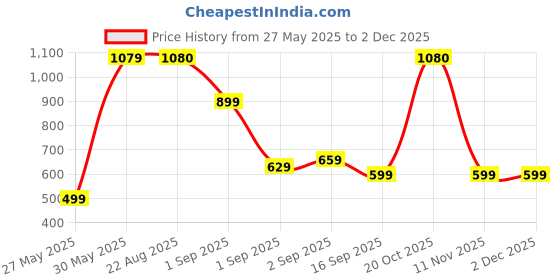 myntra.com J&JP Boys Pack of 3 Cotton Joggers j&jp Price History Graph from 27 May 2025 to 1 Dec 2025