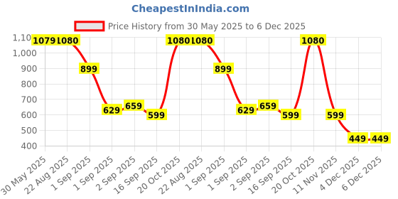 myntra.com J&JP Boys Pack of 3 Cotton Joggers j&jp Price History Graph from 30 May 2025 to 5 Dec 2025