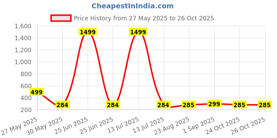 myntra.com J&JP Boys Printed T-shirt j&jp Price History Graph from 27 May 2025 to 25 Oct 2025