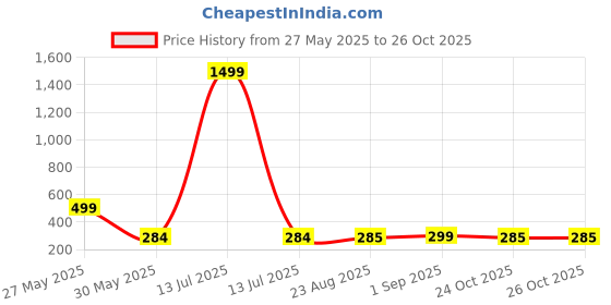 myntra.com J&JP Boys Printed T-shirt j&jp Price History Graph from 27 May 2025 to 25 Oct 2025