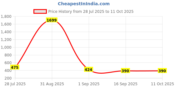 myntra.com J&JP Boys Printed T-shirt & Short Set j&jp Price History Graph from 28 Jul 2025 to 8 Oct 2025