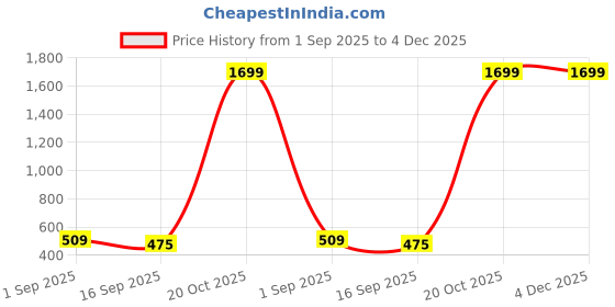 myntra.com J&JP Boys Printed T-shirt with Shorts j&jp Price History Graph from 1 Sep 2025 to 4 Dec 2025
