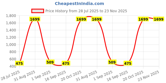 myntra.com J&JP Boys Printed T-shirt with Shorts Clothing Set j&jp Price History Graph from 28 Jul 2025 to 23 Nov 2025