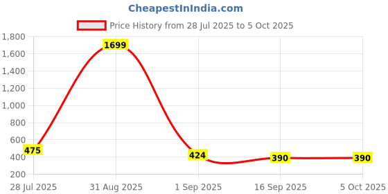 myntra.com J&JP Boys Printed TShirt & Short Set j&jp Price History Graph from 28 Jul 2025 to 5 Oct 2025