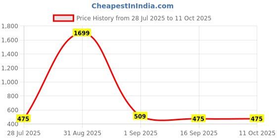 myntra.com J&JP Boys T-shirt with Shorts j&jp Price History Graph from 28 Jul 2025 to 10 Oct 2025