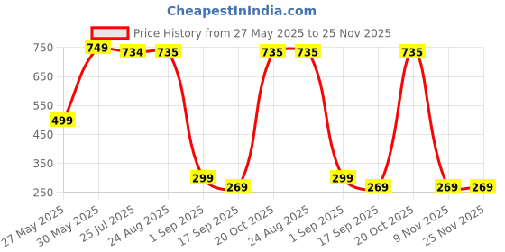 myntra.com J&JP Boys Typography 2 Printed Drop-Shoulder Sleeves T-shirt j&jp Price History Graph from 27 May 2025 to 25 Nov 2025