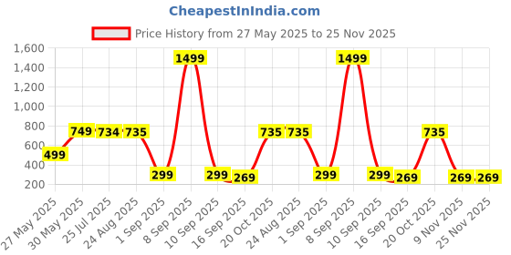 myntra.com J&JP Boys Typography 2 Printed Raw Edge T-shirt j&jp Price History Graph from 27 May 2025 to 25 Nov 2025