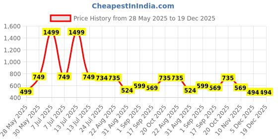 myntra.com J&JP Girls Clothing Set j&jp Price History Graph from 28 May 2025 to 19 Dec 2025