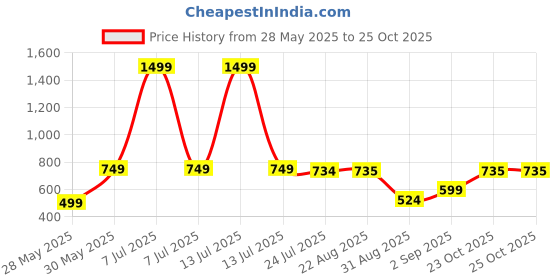 myntra.com J&JP Girls Clothing Set j&jp Price History Graph from 28 May 2025 to 23 Oct 2025