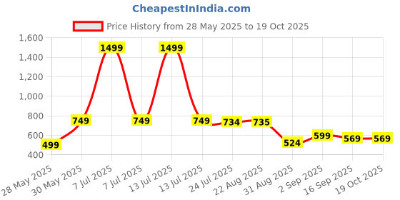 myntra.com J&JP Girls Clothing Set j&jp Price History Graph from 28 May 2025 to 19 Oct 2025