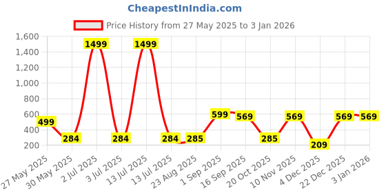 myntra.com J&JP Girls Printed Applique T-shirt j&jp Price History Graph from 27 May 2025 to 30 Dec 2025