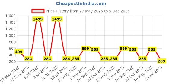 myntra.com J&JP Girls Printed Applique T-shirt j&jp Price History Graph from 27 May 2025 to 5 Dec 2025