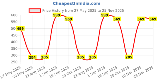 myntra.com J&JP Girls Printed Raw Edge T-shirt j&jp Price History Graph from 27 May 2025 to 25 Nov 2025
