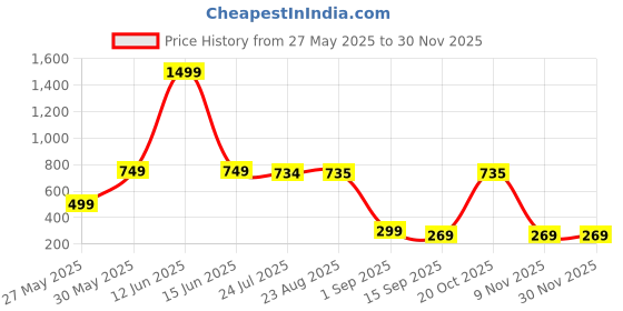 myntra.com J&JP Girls Typography 2 Printed Applique T-shirt j&jp Price History Graph from 27 May 2025 to 29 Nov 2025