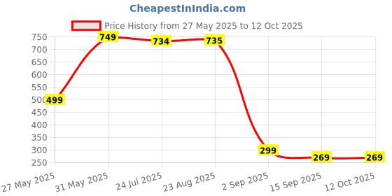 myntra.com J&JP Girls Typography 2 Printed Drop-Shoulder Sleeves Raw Edge T-shirt j&jp Price History Graph from 27 May 2025 to 11 Oct 2025