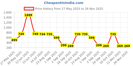 myntra.com J&JP Girls Typography 2 Printed Pockets T-shirt j&jp Price History Graph from 27 May 2025 to 25 Nov 2025