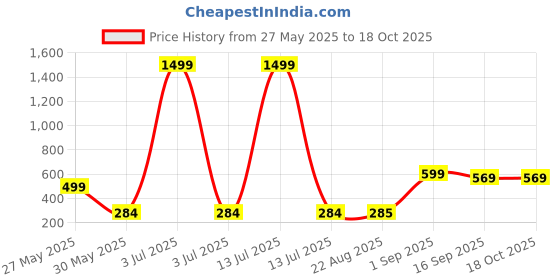 myntra.com J&JP Girls Typography Printed Applique T-shirt j&jp Price History Graph from 27 May 2025 to 18 Oct 2025