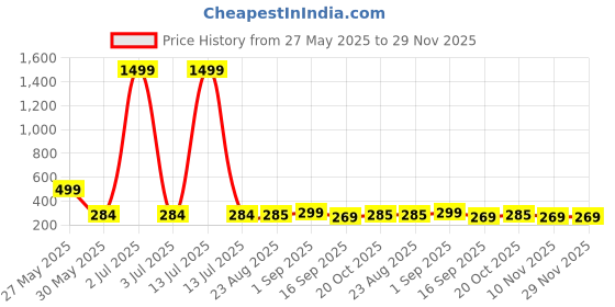 myntra.com J&JP Girls Typography Printed Applique T-shirt j&jp Price History Graph from 27 May 2025 to 29 Nov 2025