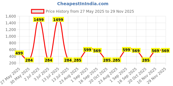 myntra.com J&JP Girls Typography Printed Applique T-shirt j&jp Price History Graph from 27 May 2025 to 29 Nov 2025