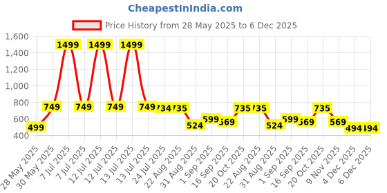 myntra.com J&JP Unisex Clothing Set j&jp Price History Graph from 28 May 2025 to 6 Dec 2025
