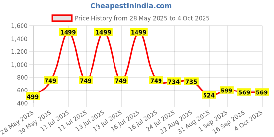 myntra.com J&JP Unisex Clothing Set j&jp Price History Graph from 28 May 2025 to 4 Oct 2025