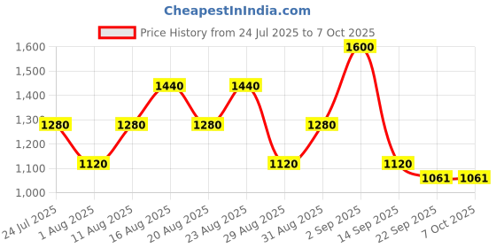 myntra.com Janeke Professional Gel Application & Styling Super Comb janeke Price History Graph from 24 Jul 2025 to 7 Oct 2025