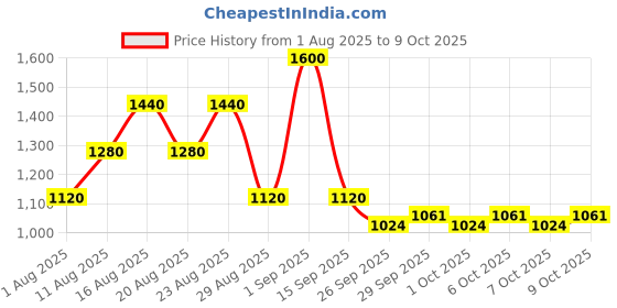 myntra.com Janeke Professional Gel Application & Styling Super Comb janeke Price History Graph from 1 Aug 2025 to 9 Oct 2025