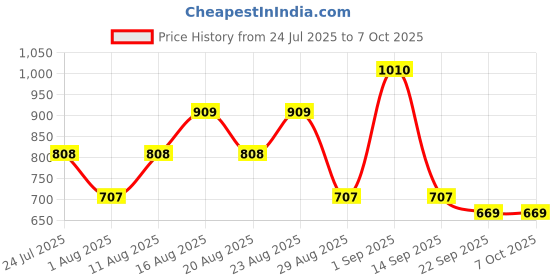 myntra.com Janeke Professional Gel Application Super Brush janeke Price History Graph from 24 Jul 2025 to 7 Oct 2025