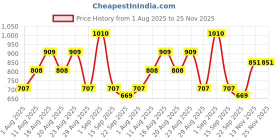myntra.com Janeke Professional Gel Application Super Comb janeke Price History Graph from 1 Aug 2025 to 24 Nov 2025