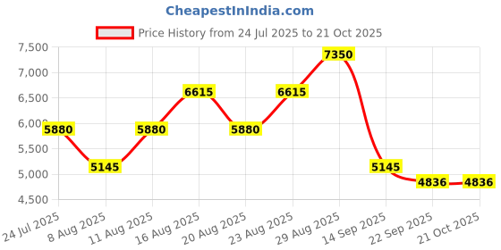 myntra.com Janeke Professional Hedgehog Chromium Hair Brush janeke Price History Graph from 24 Jul 2025 to 21 Oct 2025