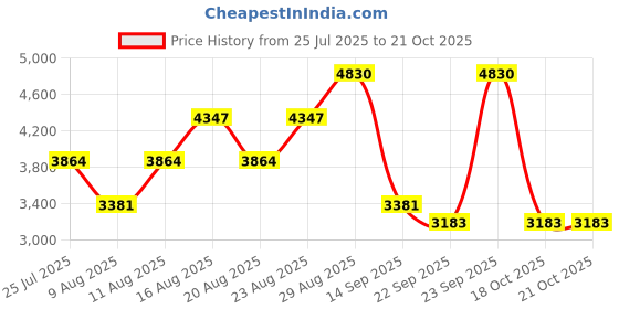 myntra.com Janeke Professional Line Tumbled Round Wooden Hair Brush janeke Price History Graph from 25 Jul 2025 to 21 Oct 2025