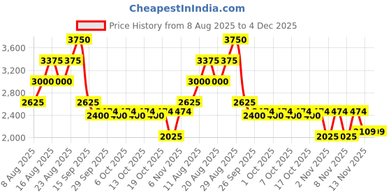 myntra.com Janeke Professional Small Paddle Super Brush janeke Price History Graph from 8 Aug 2025 to 4 Dec 2025