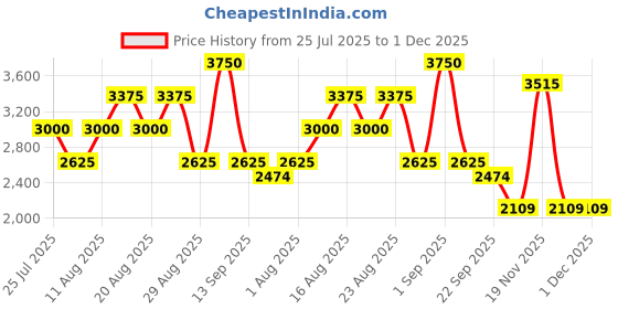 myntra.com Janeke Professional Small Super Brush janeke Price History Graph from 25 Jul 2025 to 1 Dec 2025