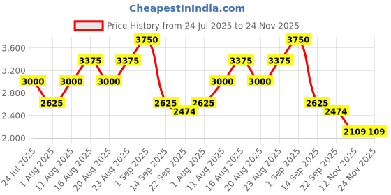 myntra.com Janeke Professional Small Super Paddle Brush janeke Price History Graph from 24 Jul 2025 to 24 Nov 2025