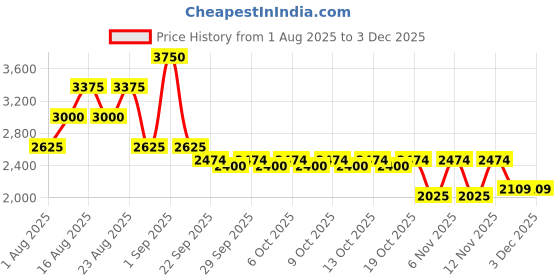 myntra.com Janeke Professional Small Super Paddle Brush janeke Price History Graph from 1 Aug 2025 to 1 Dec 2025