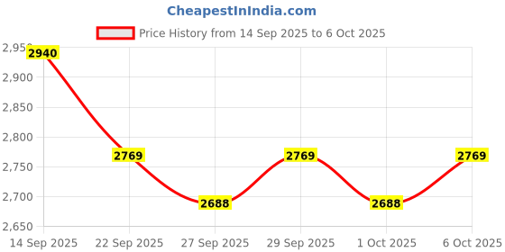 myntra.com Janeke Professional Super Brush janeke Price History Graph from 14 Sep 2025 to 6 Oct 2025