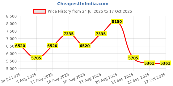 myntra.com Janeke Professional Tulip Brush janeke Price History Graph from 24 Jul 2025 to 15 Oct 2025